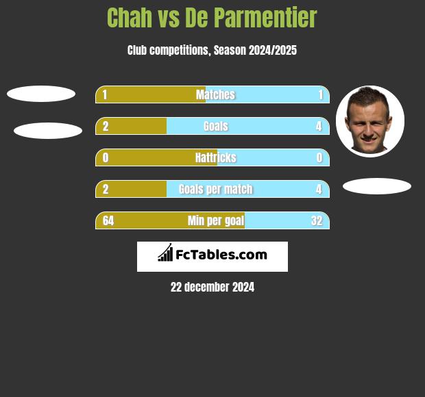 Chah vs De Parmentier h2h player stats