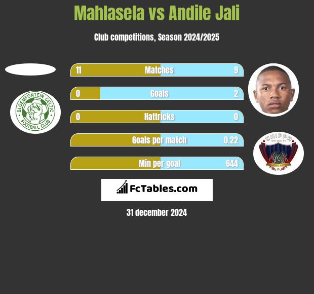 Mahlasela vs Andile Jali h2h player stats