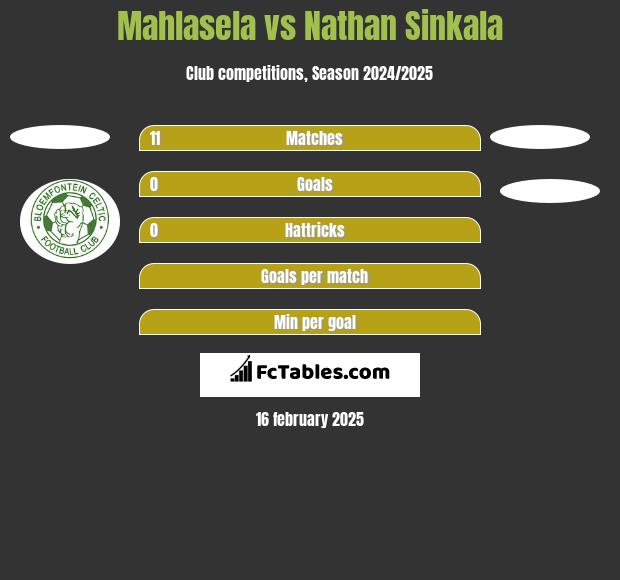 Mahlasela vs Nathan Sinkala h2h player stats