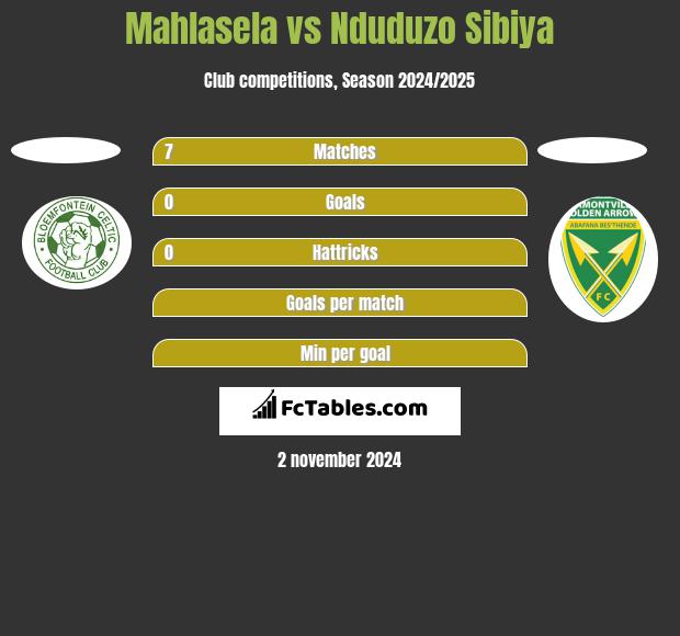 Mahlasela vs Nduduzo Sibiya h2h player stats