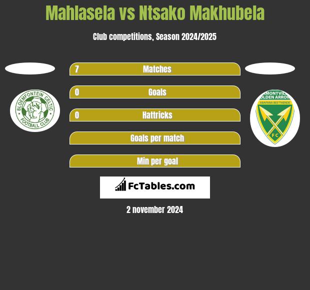 Mahlasela vs Ntsako Makhubela h2h player stats