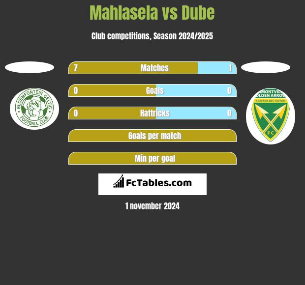 Mahlasela vs Dube h2h player stats