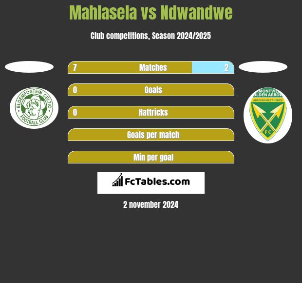 Mahlasela vs Ndwandwe h2h player stats