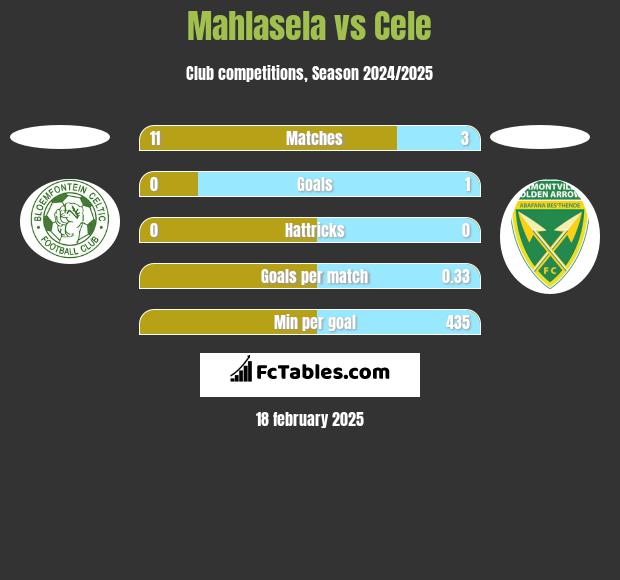 Mahlasela vs Cele h2h player stats