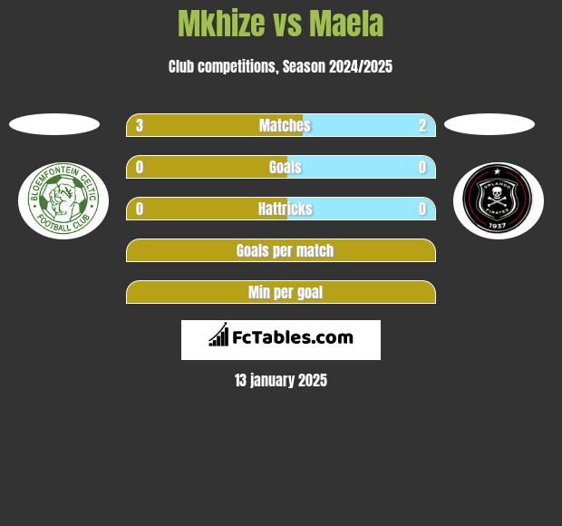 Mkhize vs Maela h2h player stats