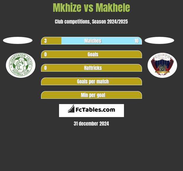 Mkhize vs Makhele h2h player stats