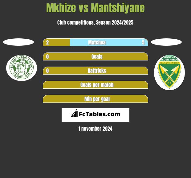 Mkhize vs Mantshiyane h2h player stats