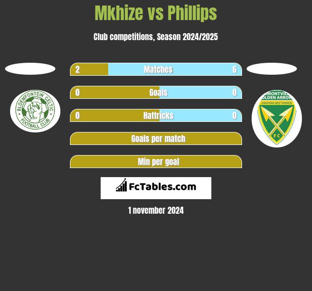 Mkhize vs Phillips h2h player stats