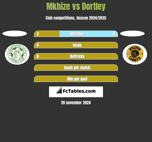 Mkhize vs Dortley h2h player stats