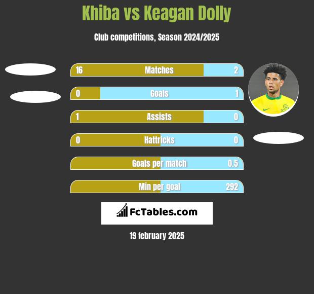 Khiba vs Keagan Dolly h2h player stats