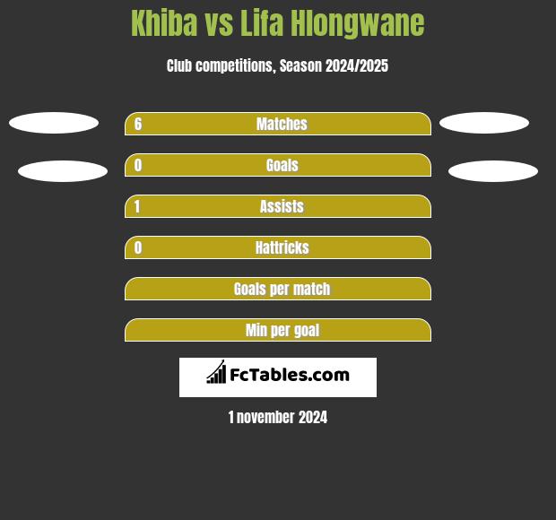 Khiba vs Lifa Hlongwane h2h player stats