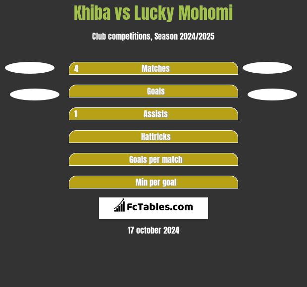 Khiba vs Lucky Mohomi h2h player stats