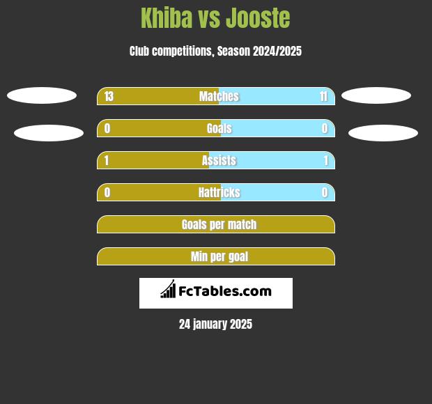 Khiba vs Jooste h2h player stats