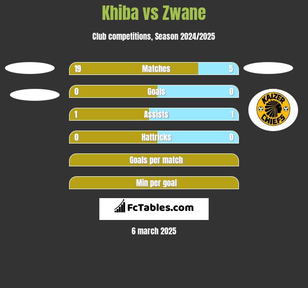 Khiba vs Zwane h2h player stats