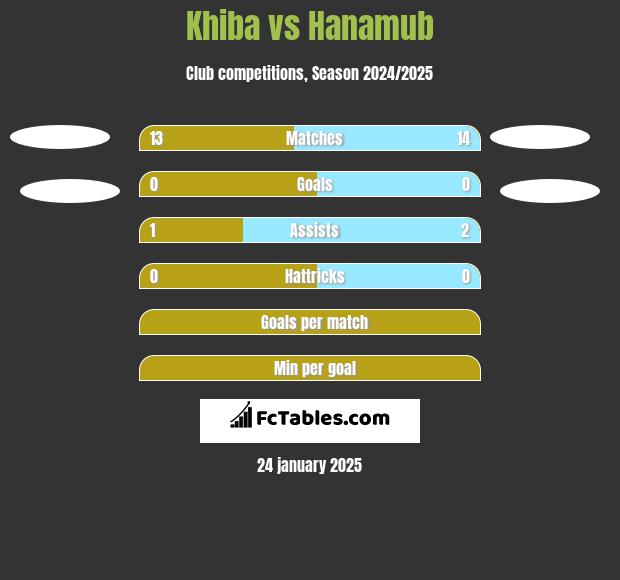 Khiba vs Hanamub h2h player stats