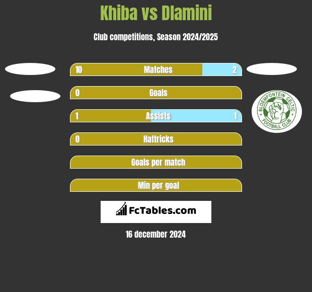 Khiba vs Dlamini h2h player stats