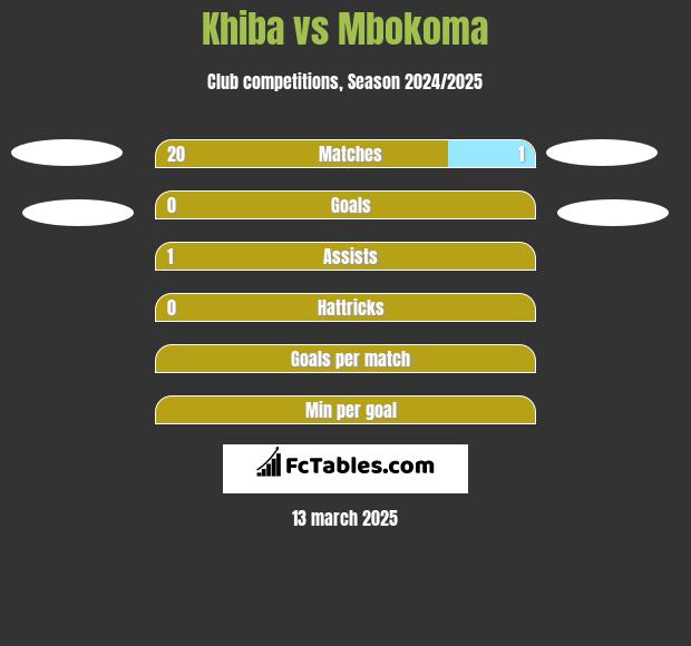 Khiba vs Mbokoma h2h player stats