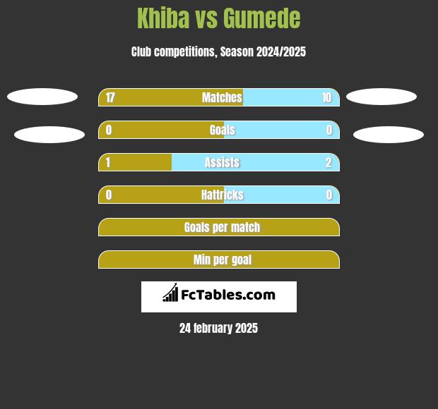 Khiba vs Gumede h2h player stats