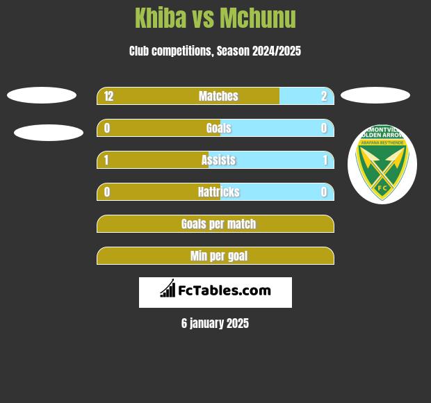 Khiba vs Mchunu h2h player stats