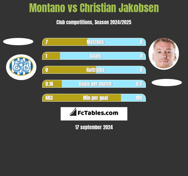 Montano vs Christian Jakobsen h2h player stats