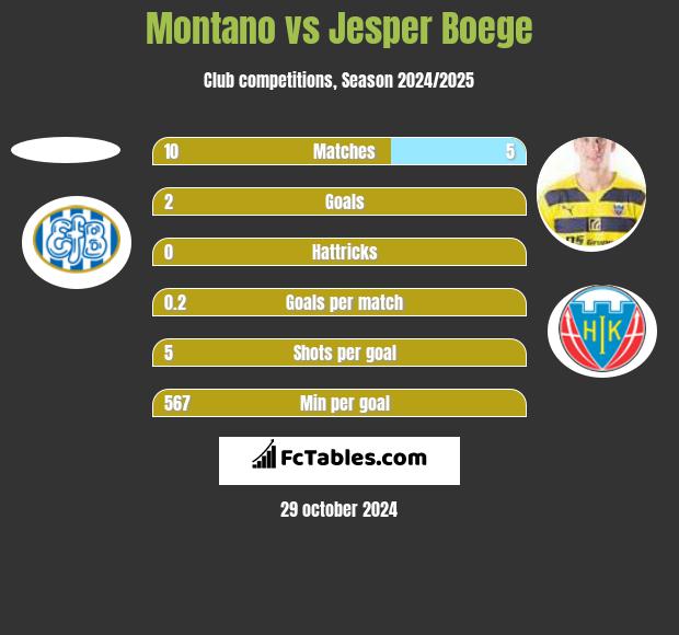 Montano vs Jesper Boege h2h player stats