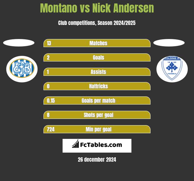 Montano vs Nick Andersen h2h player stats