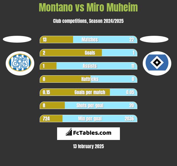 Montano vs Miro Muheim h2h player stats