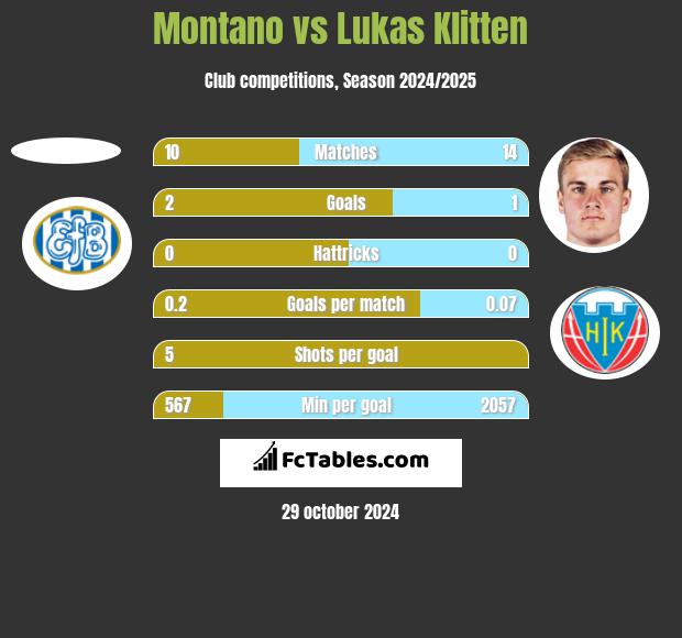 Montano vs Lukas Klitten h2h player stats