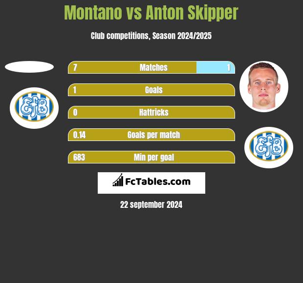 Montano vs Anton Skipper h2h player stats