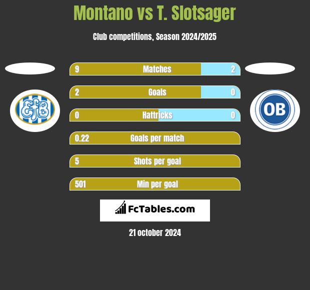 Montano vs T. Slotsager h2h player stats