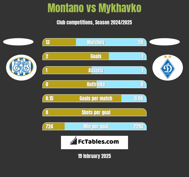 Montano vs Mykhavko h2h player stats