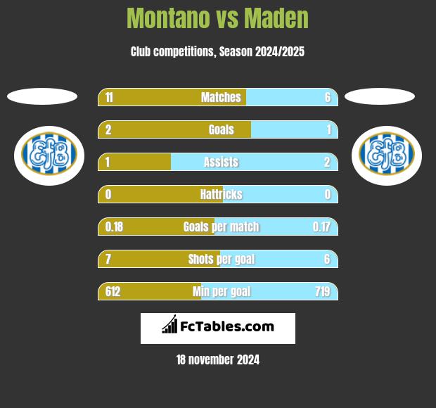 Montano vs Maden h2h player stats