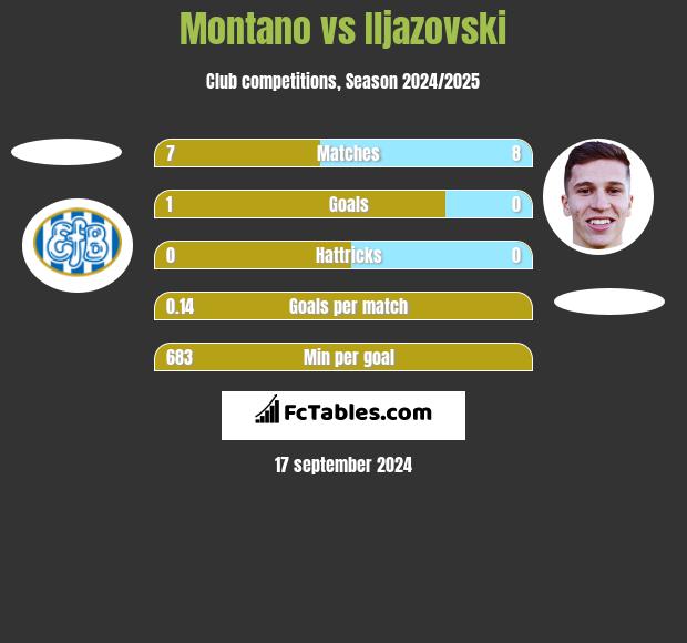 Montano vs Iljazovski h2h player stats