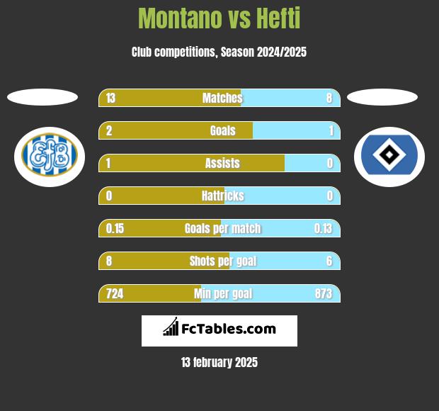 Montano vs Hefti h2h player stats