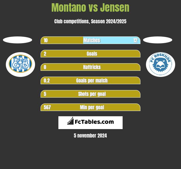 Montano vs Jensen h2h player stats