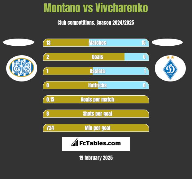 Montano vs Vivcharenko h2h player stats