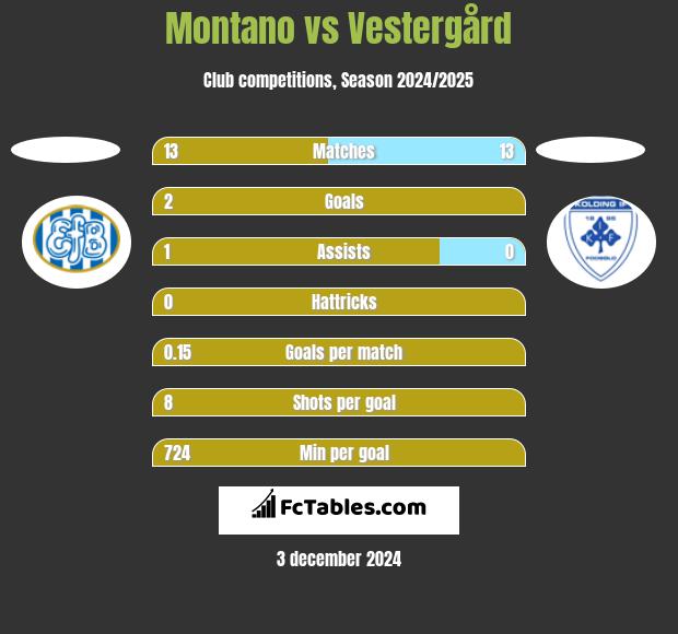 Montano vs Vestergård h2h player stats