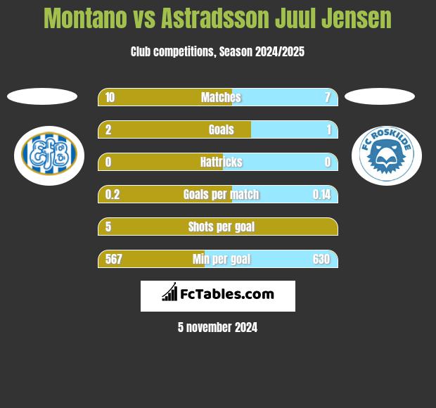 Montano vs Astradsson Juul Jensen h2h player stats