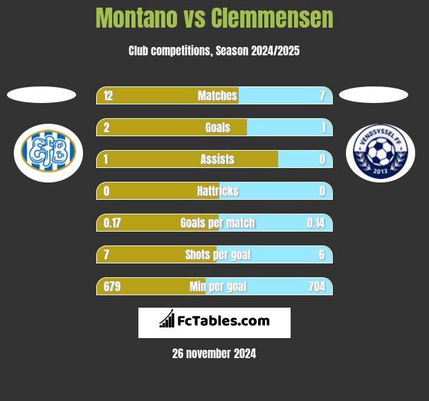 Montano vs Clemmensen h2h player stats