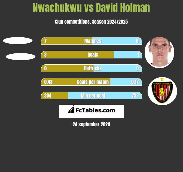 Nwachukwu vs David Holman h2h player stats