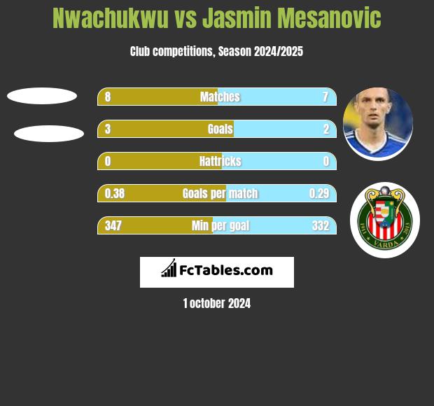 Nwachukwu vs Jasmin Mesanovic h2h player stats