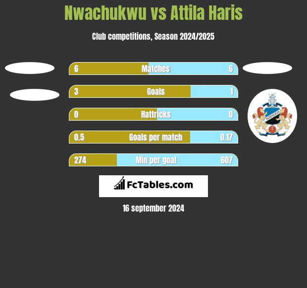 Nwachukwu vs Attila Haris h2h player stats