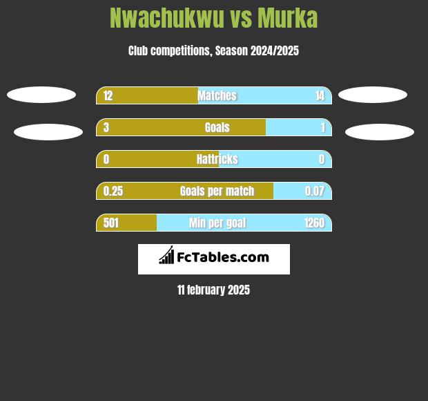 Nwachukwu vs Murka h2h player stats