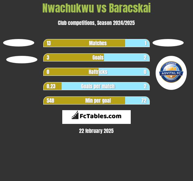 Nwachukwu vs Baracskai h2h player stats