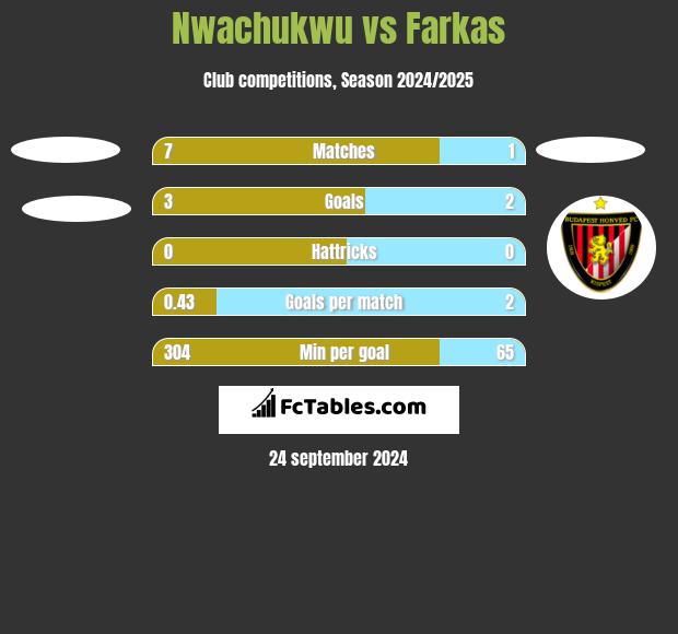 Nwachukwu vs Farkas h2h player stats