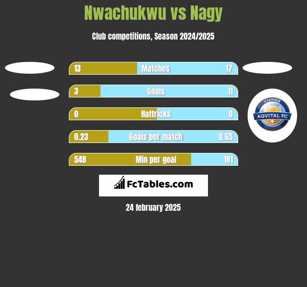 Nwachukwu vs Nagy h2h player stats