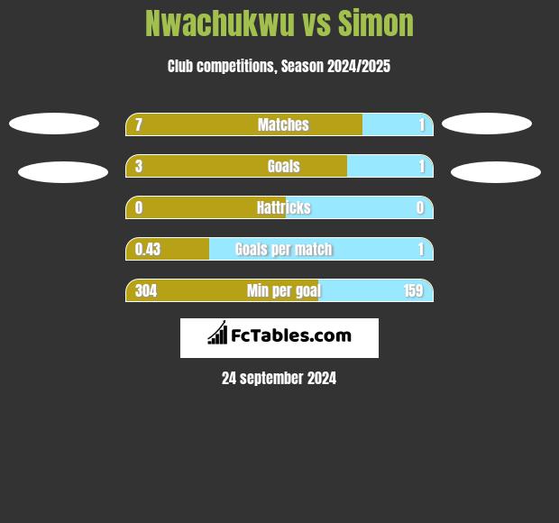 Nwachukwu vs Simon h2h player stats