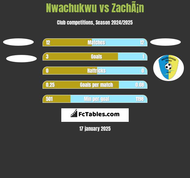 Nwachukwu vs ZachÃ¡n h2h player stats