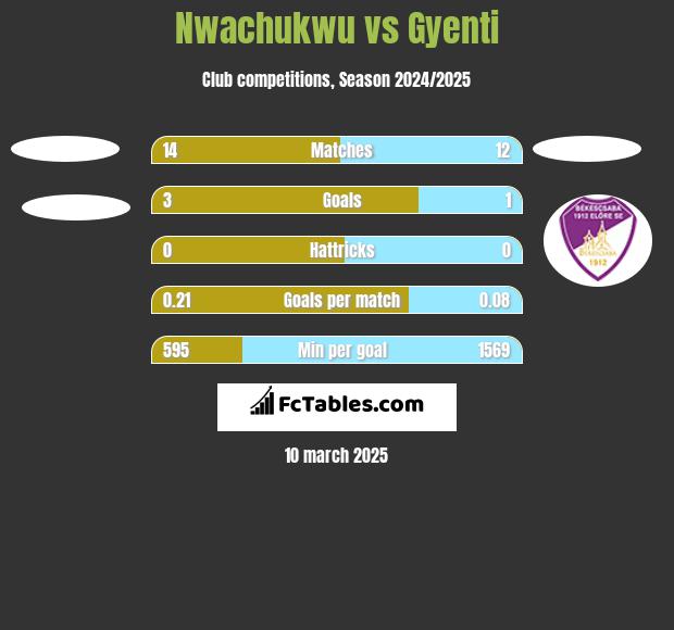 Nwachukwu vs Gyenti h2h player stats