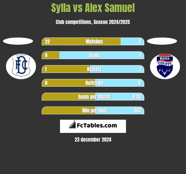 Sylla vs Alex Samuel h2h player stats